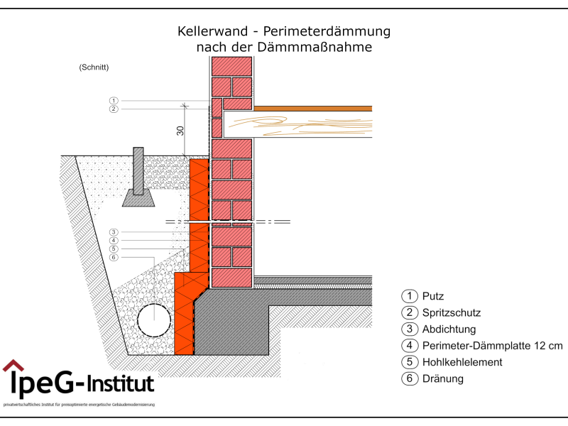 Perimeter Dämmung